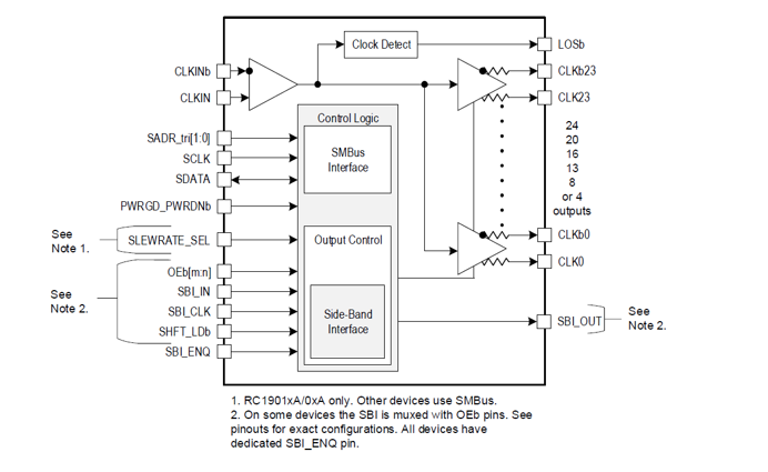 框图 - Renesas Electronics RC190xxA PCIe Gen5/6时钟缓冲器和多路复用器